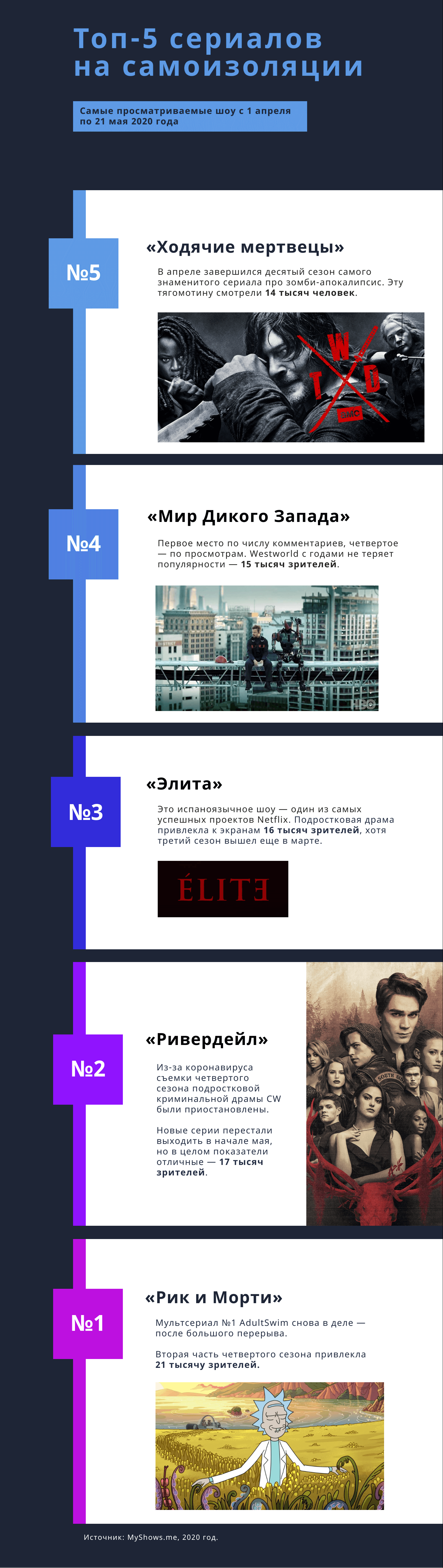 Инфографика - топ 5 самых популярных сериалов на MyShows